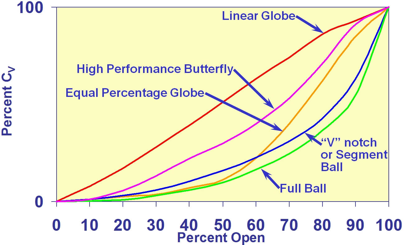 Control Valve Flow Characteristics
