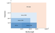 Industrial Heat Trace Selection