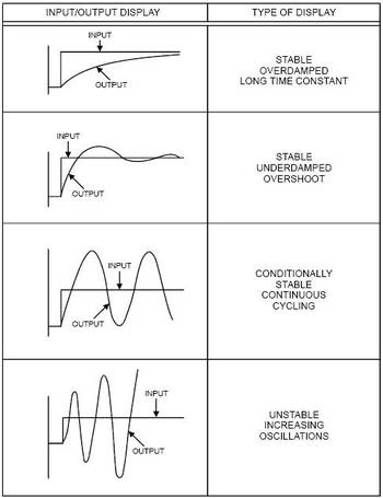 Using PID for motion control, robotics