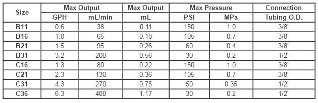Walchem EZ Metering Pumps Attributes
