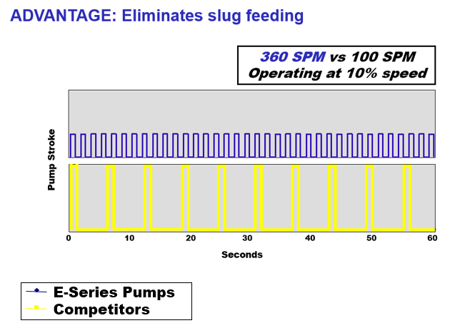 E-Series Pumps Competitors