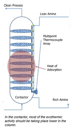 exothermic activity