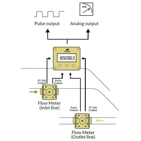 FCM FLow Meters