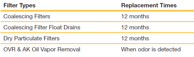 filter typles - replacement times