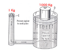 Fluid Power - Introduction to Pressure: The Basics