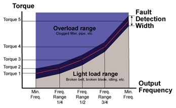 Load Detection System