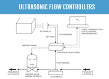 Why Malema Ultrasonic Flow Controller?
