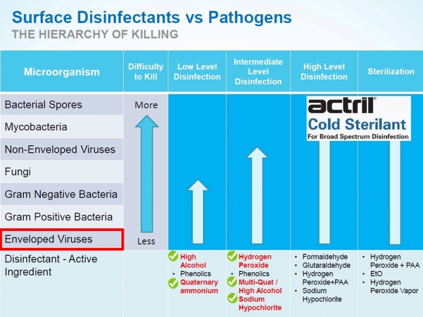 Actril Cold Sterilant Surface Disinfectant