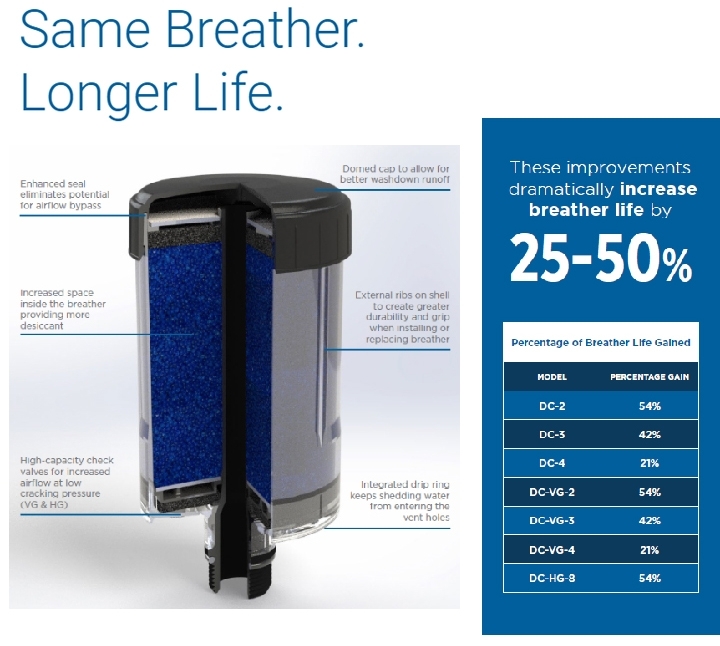 Des-Case Desiccant Breather