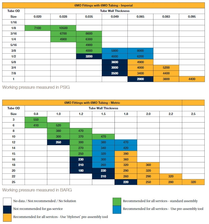 Parker Tubing Specification