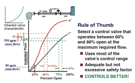 Rule of thumb for valve sizing
