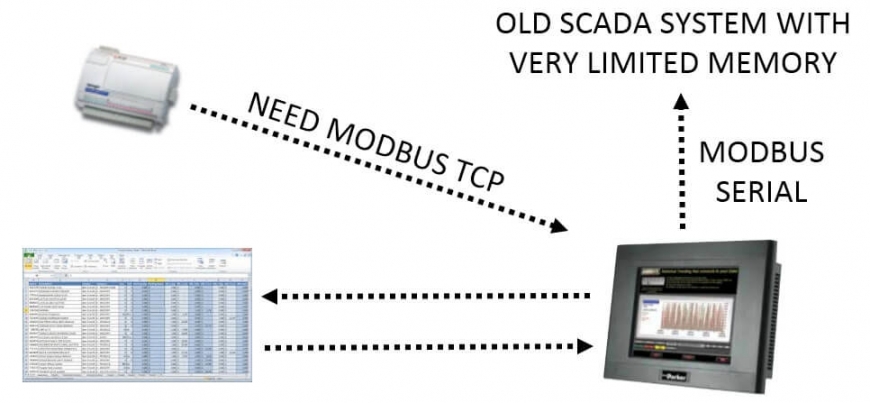 SCADA Modbus