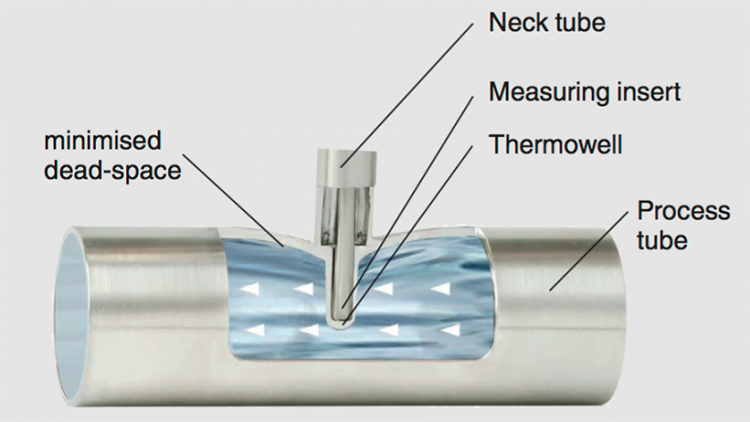 WIKA inline diaphragm seals and flow-through thermowells either reduce or eliminate dead legs where bacterial or fungal contamination can develop in pharmaceutical manufacturing processes