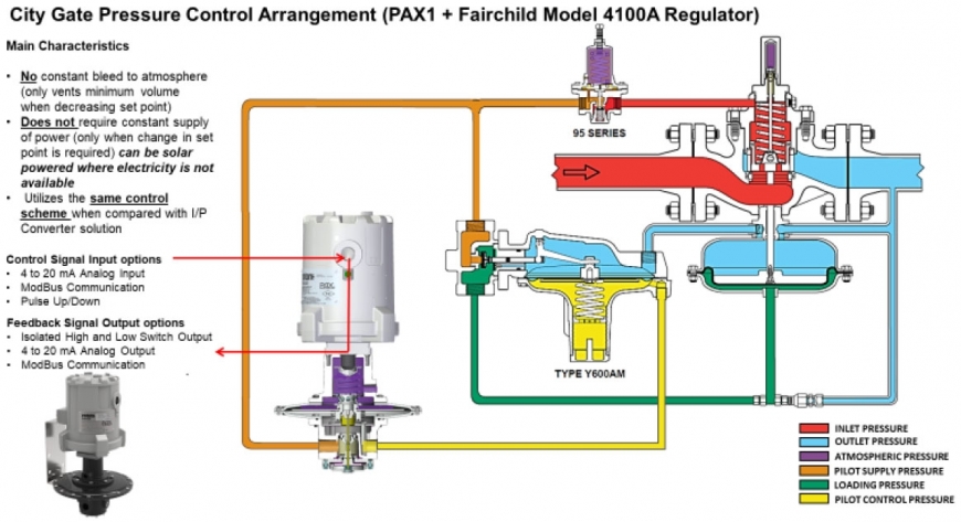 city-gate-pressure-control