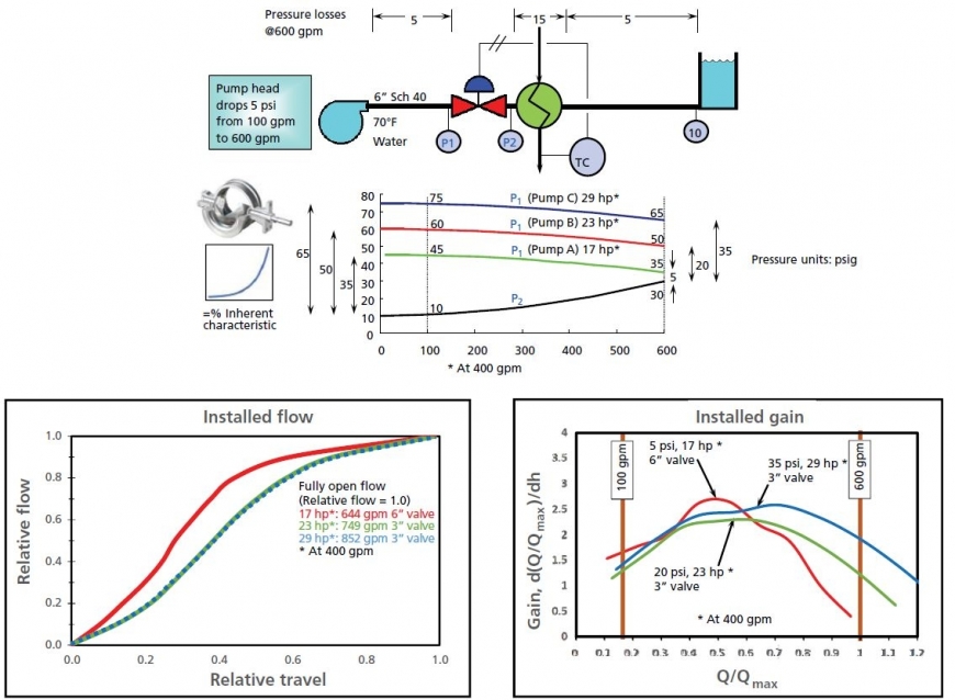 Control valve installed gain analysis