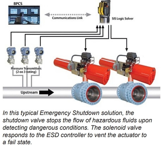 Emergency Shutdown Solution