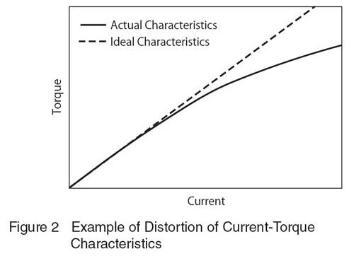 Example of Distortion