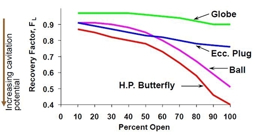 Figure 4: Liquid pressure recovery factor