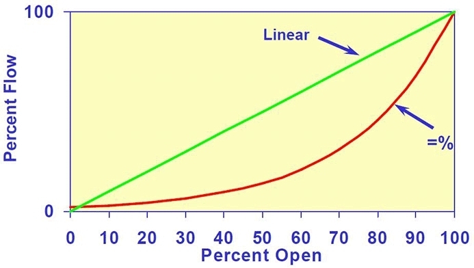 Figure 5. Ideal inherent flow characteristics