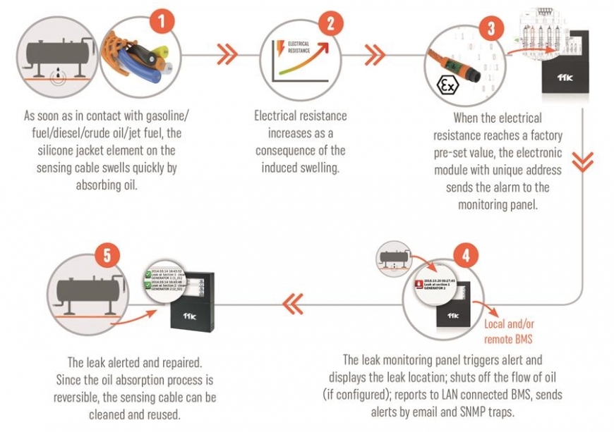 How TTK Oil Leak Detection Works