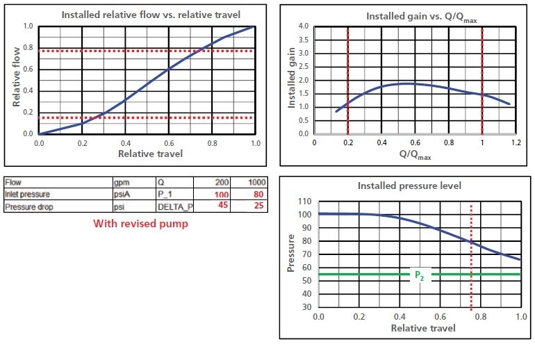 Installed Characteristics of Valve Graph 4