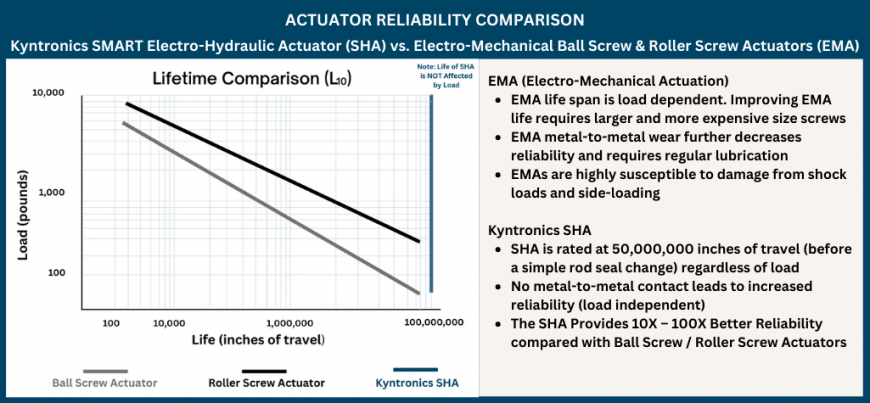 Kyntronics SMART Electro-Hydraulic Actuator (SHA) vs. Electro-Mechanical Ball Screw & Roller Screw Actuator (EMA) CHart