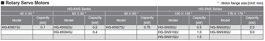 MELSERVO-JET HG-KNS/HG-SNS Series Rotary Servo Motor Table