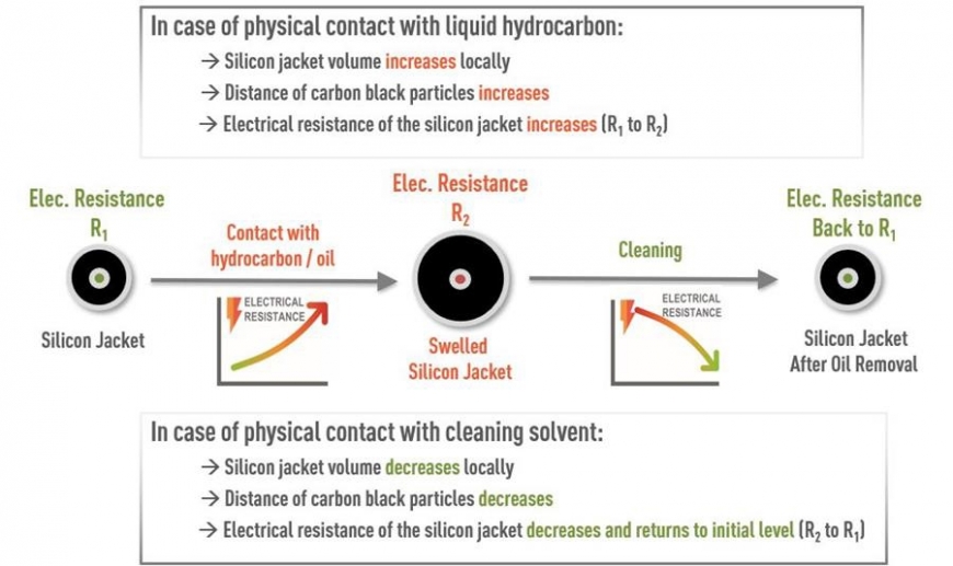 OD Principle Explanation