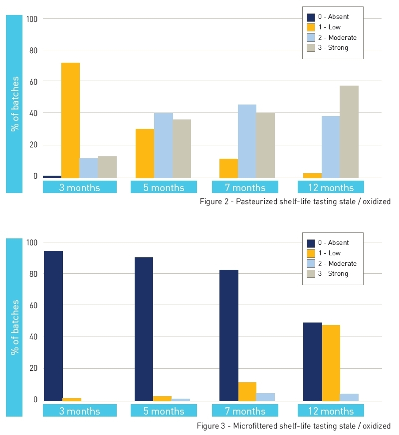 Pasteurized shelf-life tasting stale / oxidized