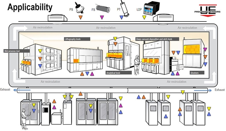 Precision Sensor Product Applicability for Semiconductor Process