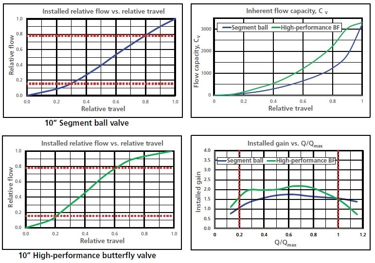 Comparison of a segment ball valve and a high-performance butterfly valve