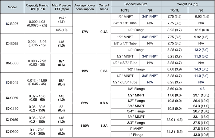 SMX Series Specifications