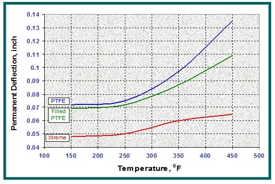 Stem Packing and Bearing Design