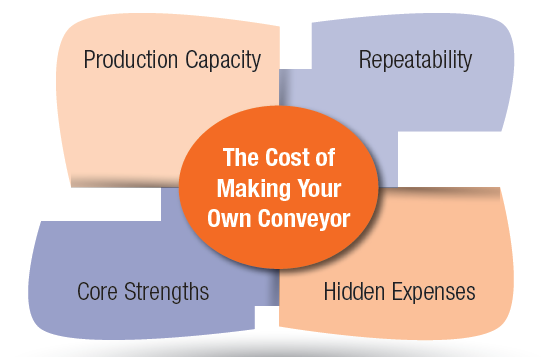 cost of making your own conveyor