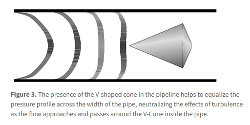 V-Cone Fig. 3