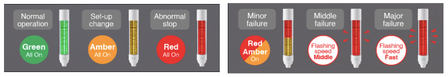 Various indications by severity levels