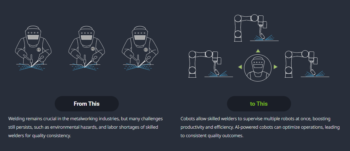 Cobots allow skilled welders to supervise multiple robots