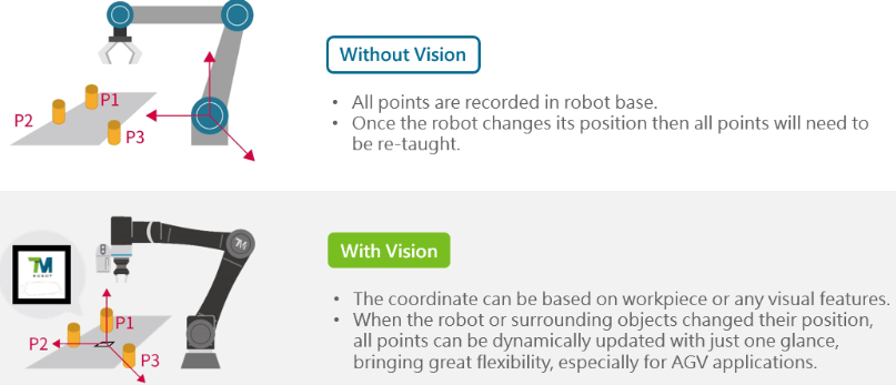 with and without vision