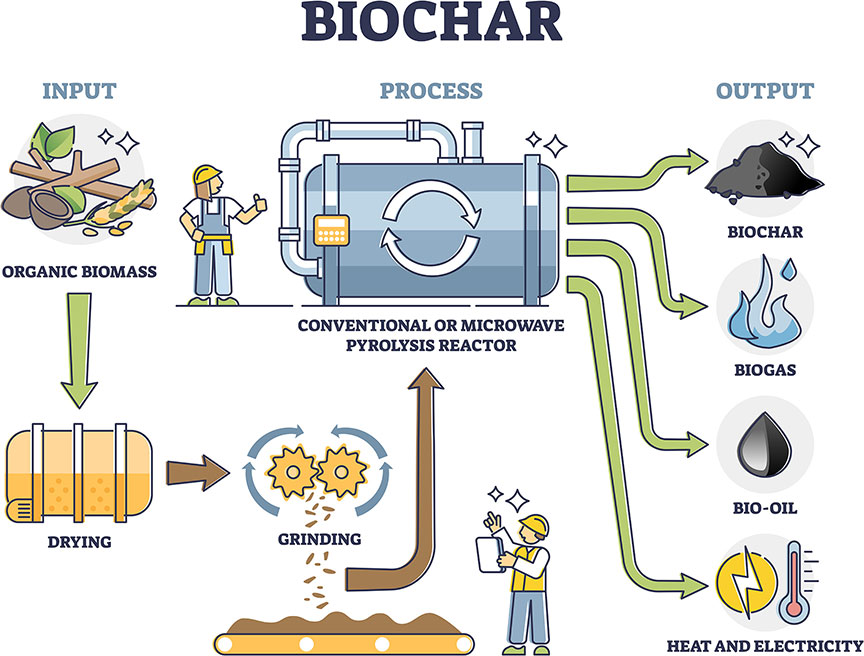 Biochar Process