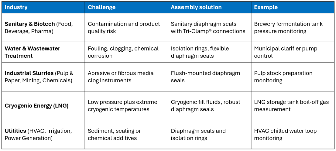 Figure 1: Industry assembly challenges