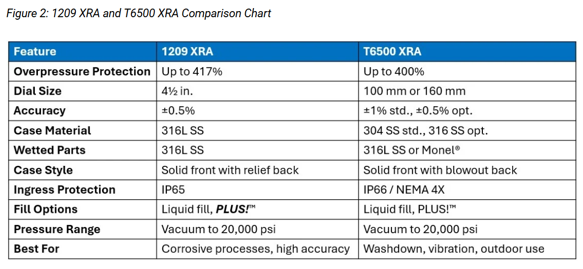 Figure 2: 1209 XRA and T6500 XRA Comparison Chart