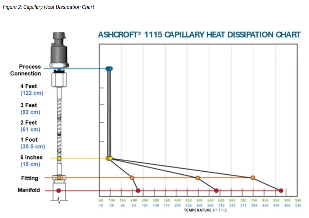 Fig 2: Capillary Heat Dissipation Chart
