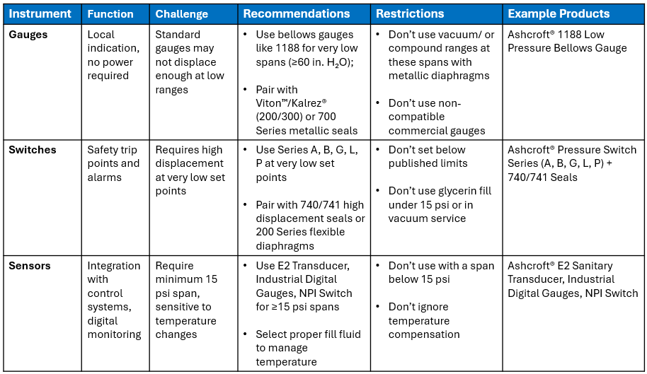 Figure 2: Low-pressure instrument assemblies comparison
