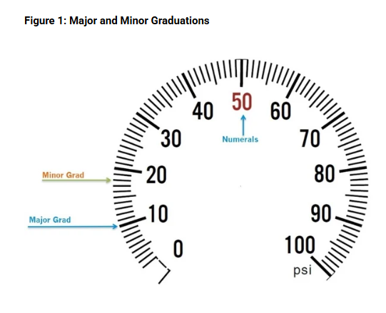 Fig 1 Major and Minor Graduations