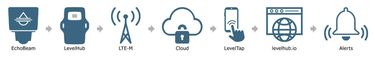LevelHub? HB01 Wireless Battery Powered Tank and Silo Level Monitor Benefits