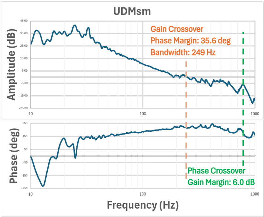 UDMsm Open Loop FRF