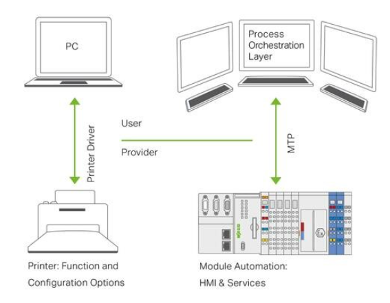 Key Features of WAGO’s Module Type Package (MTP) 