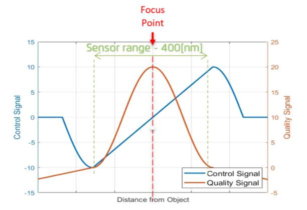 control and quality input example