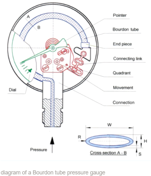 diagram of a bourdon tube pressure gauge