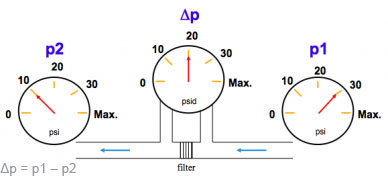WIKA Differential Pressure Δp = p1 – p2